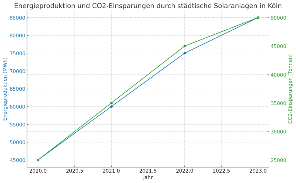 Diagramm zeigt die jährliche Energieproduktion und CO2-Einsparungen durch städtische Solaranlagen in Köln von 2020 bis 2023. Die Energieproduktion stieg von 45.000 MWh auf 85.000 MWh, während die CO2-Einsparungen von 25.000 Tonnen auf 50.000 Tonnen zunahmen.