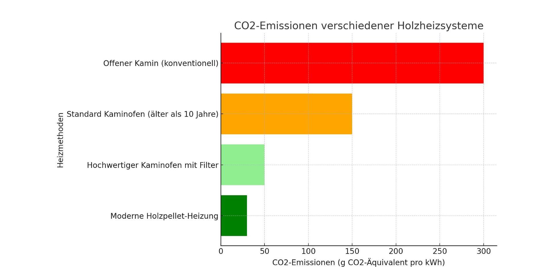 CO₂-Emissionen verschiedener Holzheizungen im Vergleich – von Pelletheizung bis offenem Kamin.